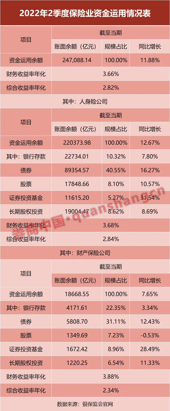 24萬億險資"中考"成績單出爐！年化總投資收益率3.66%，壽險資金占近九成