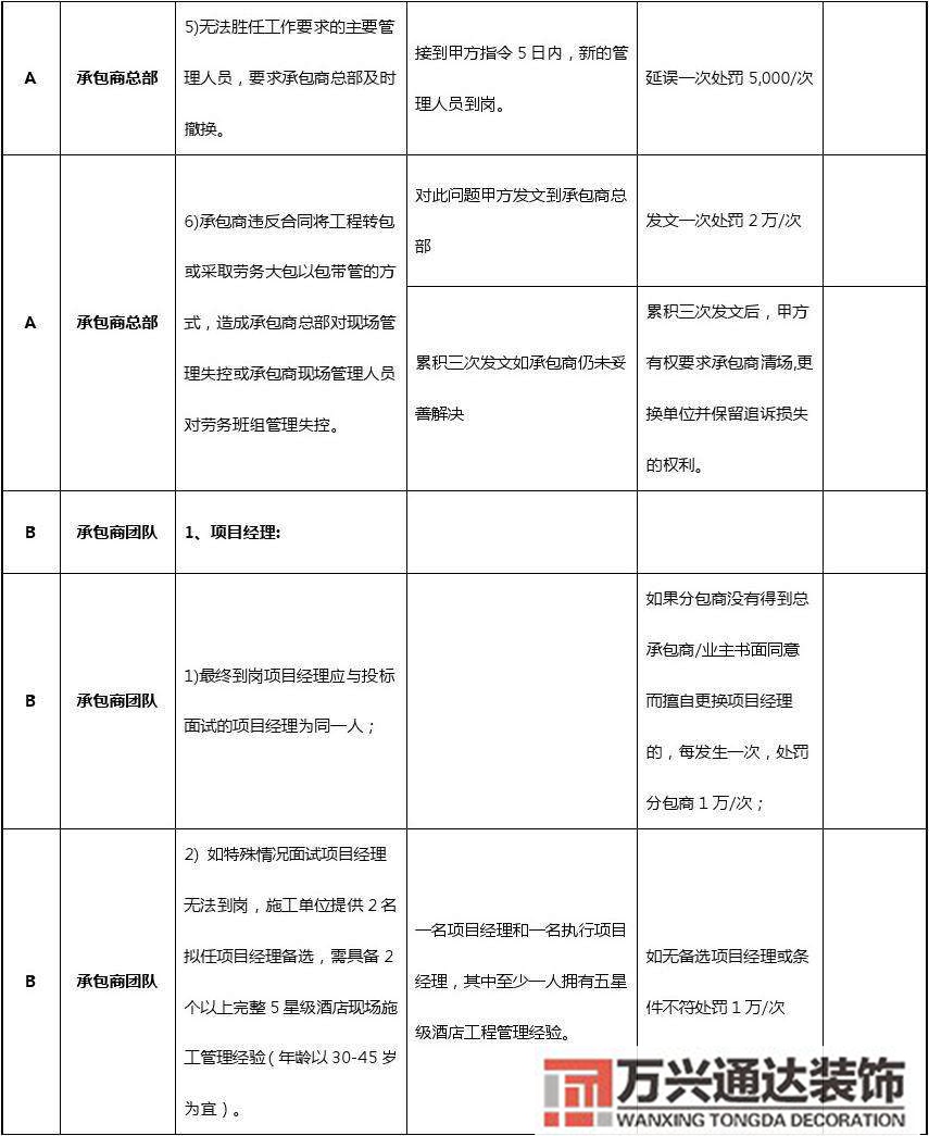 連鎖店鋪裝修費(fèi)用管控店鋪裝修管理費(fèi)收費(fèi)標(biāo)準(zhǔn)